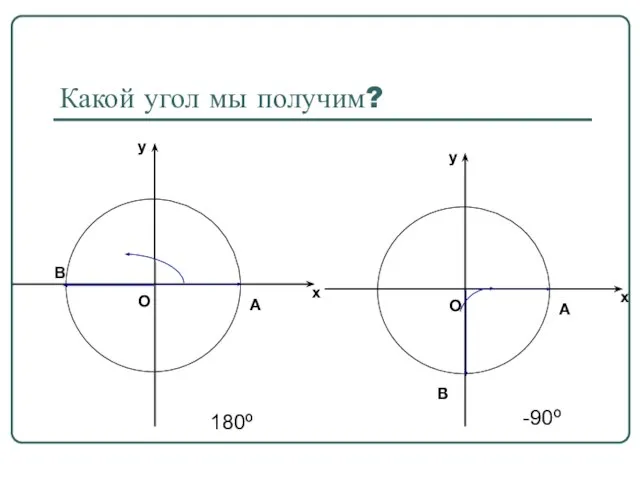 Какой угол мы получим? 180º -90º