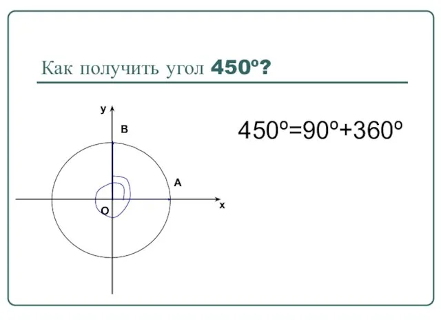 Как получить угол 450º? 450º=90º+360º