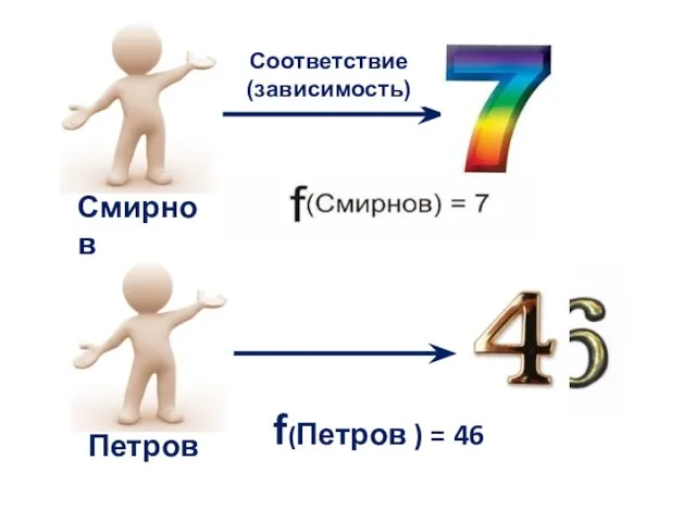 Петров Смирнов f(Петров ) = 46 Соответствие (зависимость)