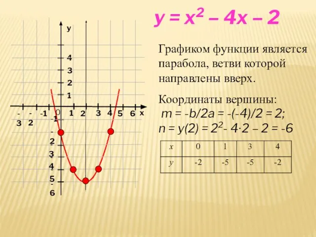 x y = x2 – 4x – 2 Графиком функции является парабола,