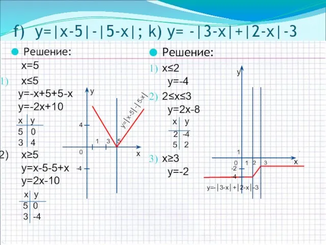 f) y=|х-5|-|5-х|; k) y= -|3-х|+|2-х|-3 Решение: х≤2 y=-4 2≤х≤3 y=2х-8 x y