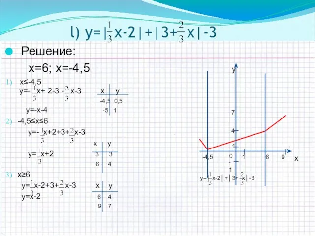 l) y=| х-2|+|3+ х|-3 Решение: x=6; х=-4,5 х≤-4,5 y=- х+ 2-3 -
