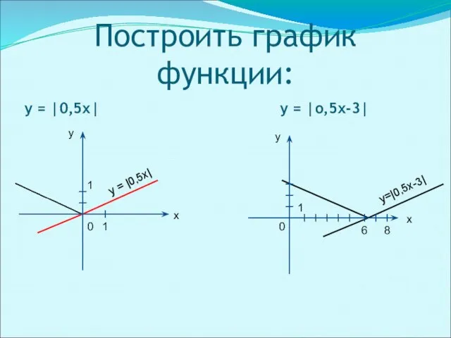 Построить график функции: у = |0,5х| у = |о,5х-3| у = |0,5х| у=|0,5х-3|