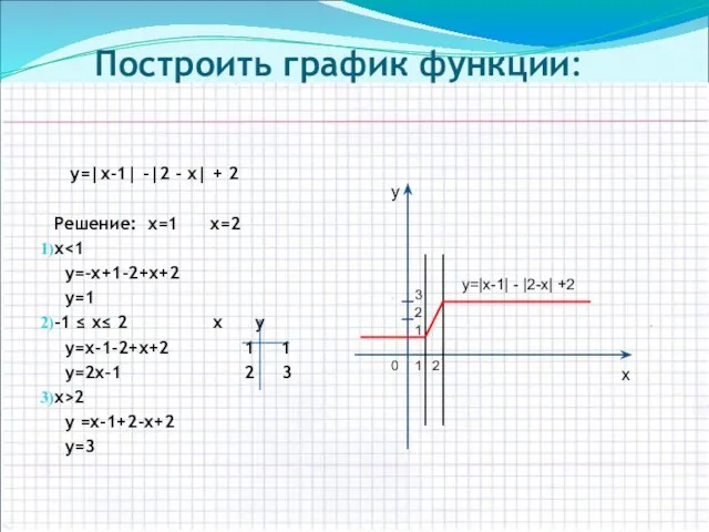 2 Построить график функции: у=|х-1| -|2 - х| + 2 Решение: х=1
