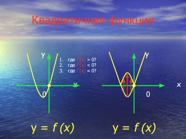 Квадратичная функция y x 0 y x 0 y = f (x)