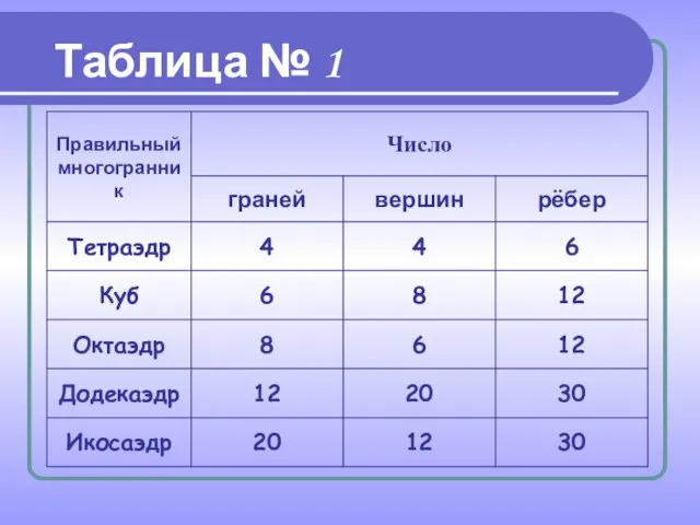 Таблица № 1