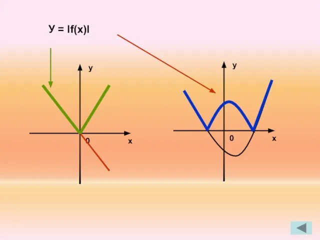 y x 0 y x 0 У = If(x)I