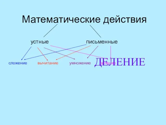 Математические действия устные письменные сложение вычитание умножение деление ДЕЛЕНИЕ