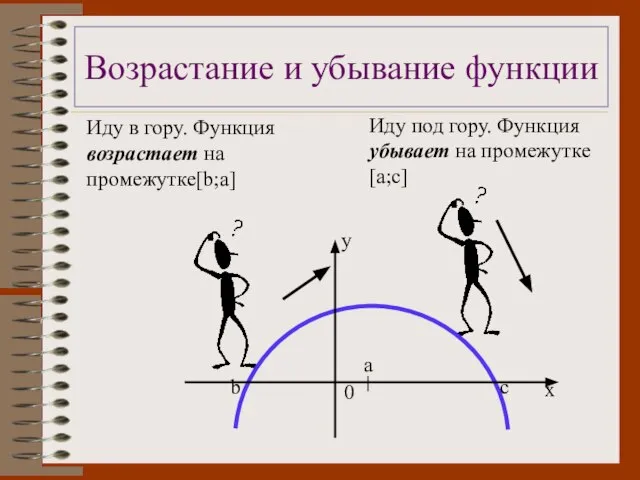 Возрастание и убывание функции Иду в гору. Функция возрастает на промежутке[b;a] Иду