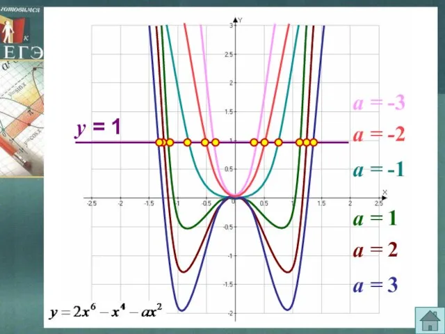 а = 1 а = 2 а = 3 а = -3