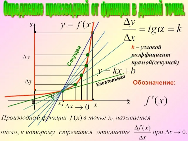 k – угловой коэффициент прямой(секущей) Касательная Секущая Опредление производной от функции в данной точке.