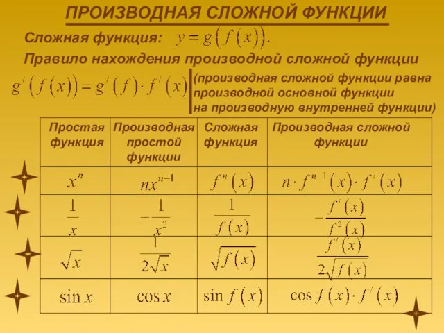 Сложная функция: Правило нахождения производной сложной функции (производная сложной функции равна производной