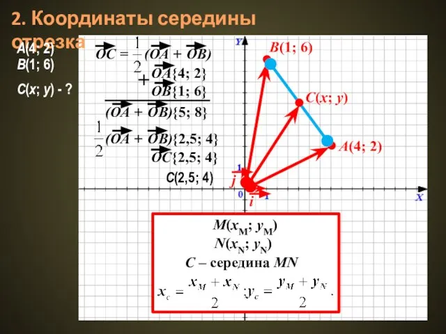 2. Координаты середины отрезка A(4; 2) B(1; 6) {5; 8} M(xM; yM)