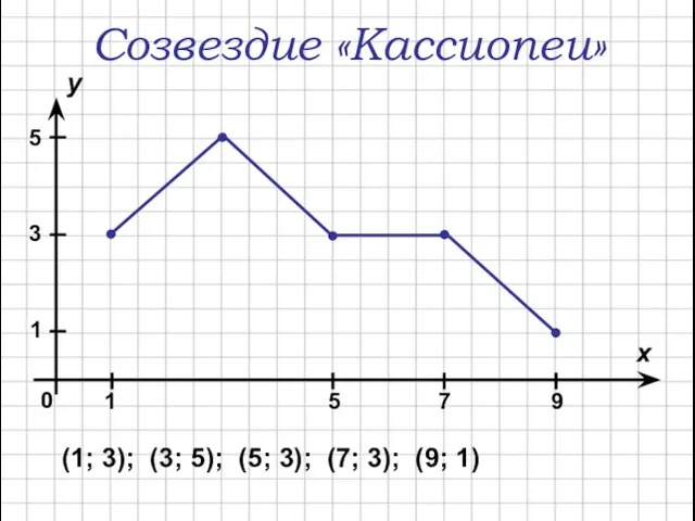 Созвездие «Кассиопеи» у (1; 3); (3; 5); (5; 3); (7; 3); (9; 1)