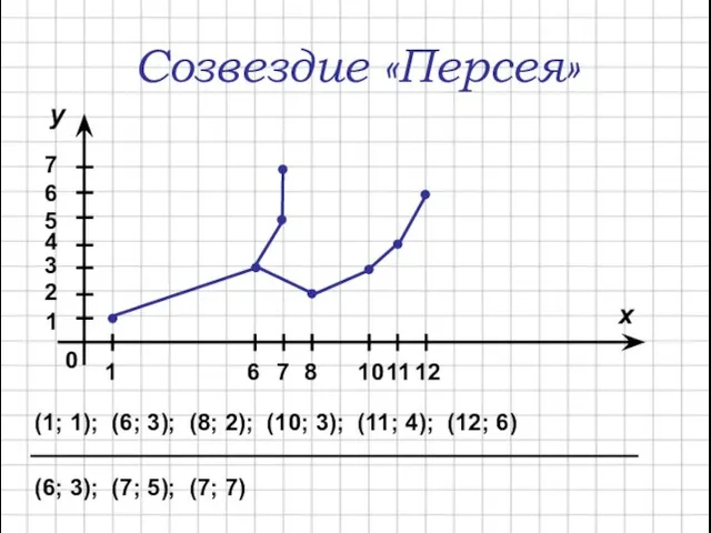 Созвездие «Персея» (1; 1); (6; 3); (8; 2); (10; 3); (11; 4);