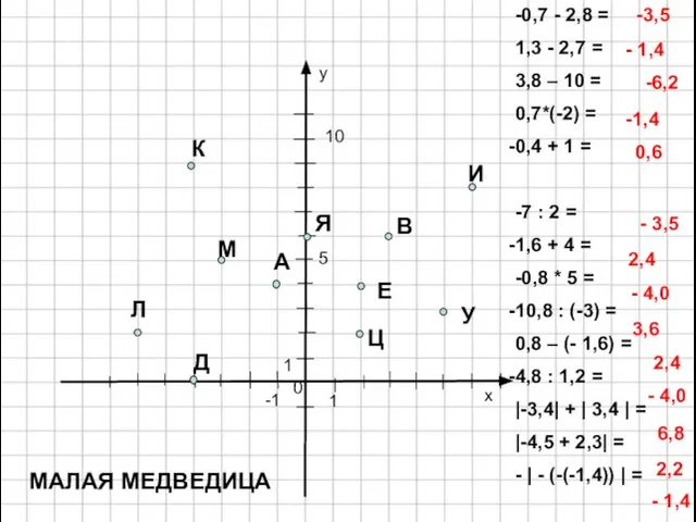 y x 0 -0,7 - 2,8 = 1,3 - 2,7 = 3,8