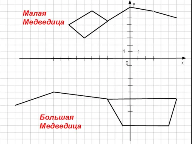 y x 0 1 1 Малая Медведица Большая Медведица