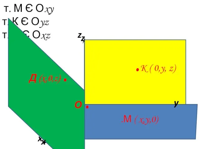 x z y т. М Є Оxy т. К Є Оyz т.