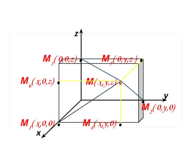 x y z М( x,y,z) . М4( x,y,0) . М2( 0,y,0) М6(