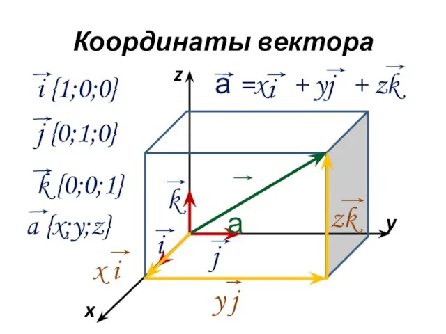 Координаты вектора x y z а i k j а =x +