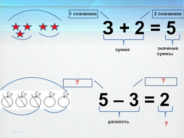 З + 2 = 5 1 слагаемое 2 слагаемое сумма значение суммы