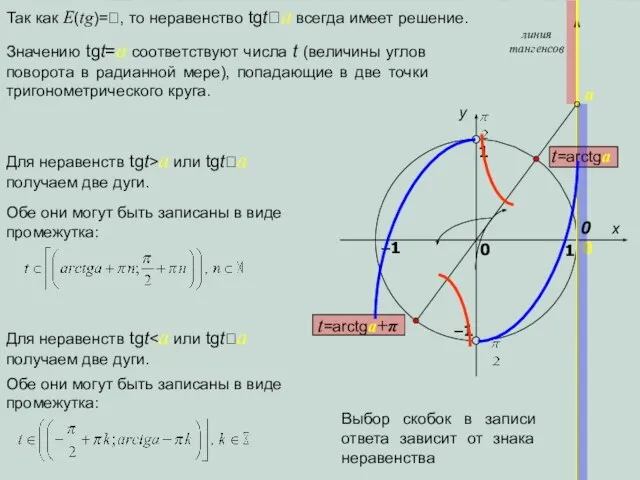 x y 1 0 1 –1 0 линия тангенсов a Так как