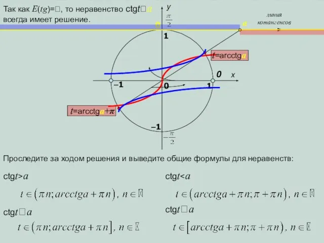 x y 1 0 1 –1 0 линия котангенсов a –1 Проследите