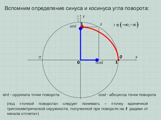 Вспомним определение синуса и косинуса угла поворота: sint cost t x y
