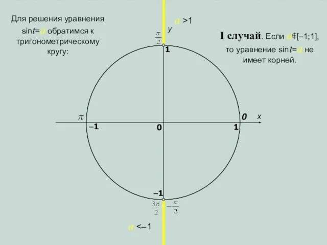 x y 0 1 0 1 –1 –1 a >1 a I