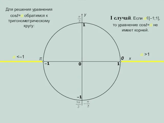 x y 0 1 0 1 –1 –1 a >1 a I