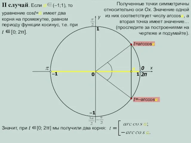 x y 0 1 0 1 t=arccosa t=–arccosa a –1 –1 II