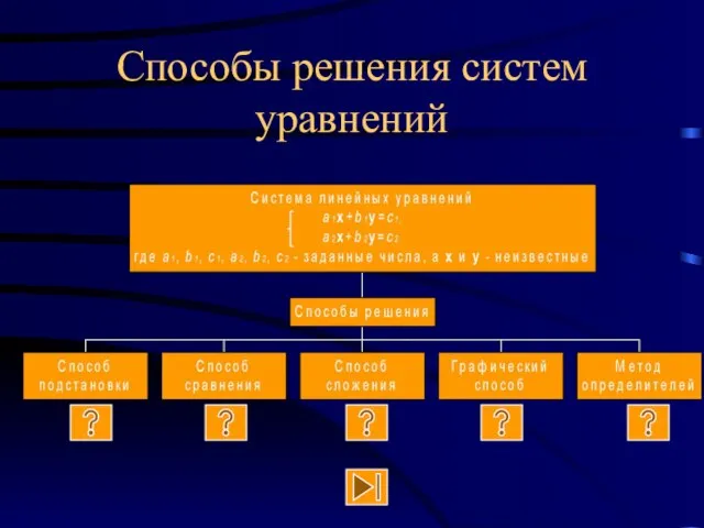 Способы решения систем уравнений