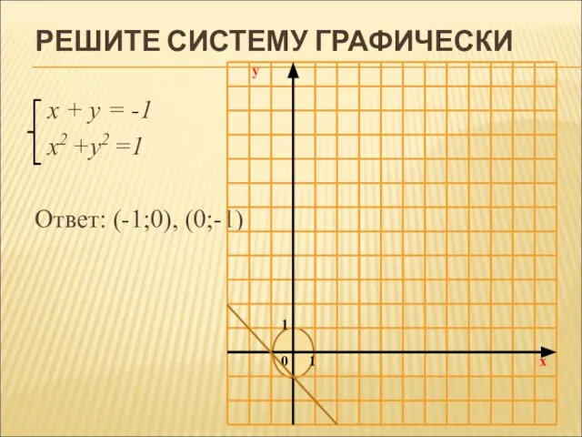 РЕШИТЕ СИСТЕМУ ГРАФИЧЕСКИ x + у = -1 x2 +y2 =1 Ответ: (-1;0), (0;-1)