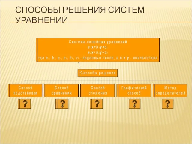 СПОСОБЫ РЕШЕНИЯ СИСТЕМ УРАВНЕНИЙ