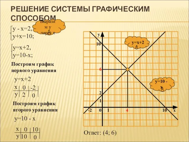 РЕШЕНИЕ СИСТЕМЫ ГРАФИЧЕСКИМ СПОСОБОМ y=10 - x y=x+2 Выразим у через х