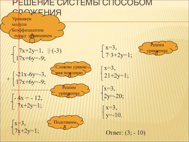 РЕШЕНИЕ СИСТЕМЫ СПОСОБОМ СЛОЖЕНИЯ ||·(-3) + ____________ Ответ: (3; - 10)