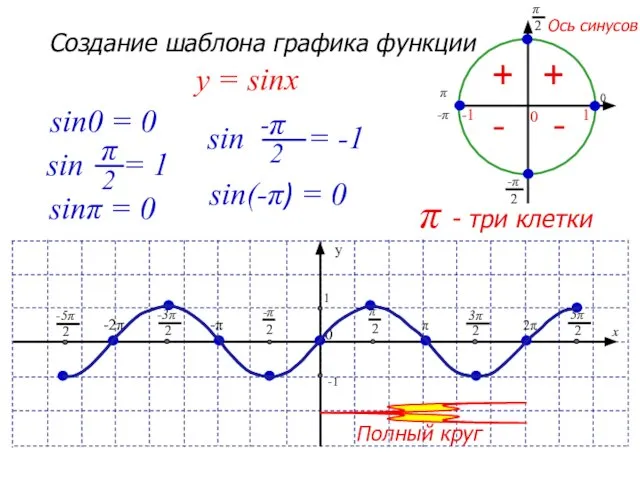 p - три клетки Создание шаблона графика функции y = sinx Ось