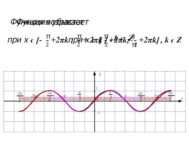 IIIIIIIIIIIIIIIIIIIIIIII Функция возрастает IIIIIIIIIIIIIIIIIIIIIII IIIIIIIIIIIIIIIIIIIIIIII при х ϵ [- - +2πk ;