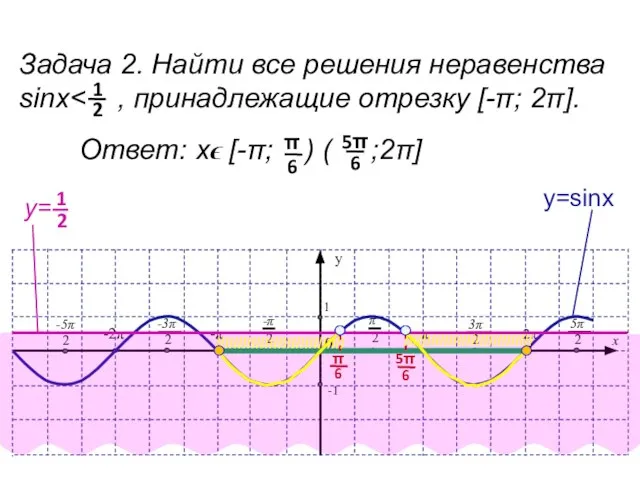 Задача 2. Найти все решения неравенства sinx 1 2 у=sinх у= 1