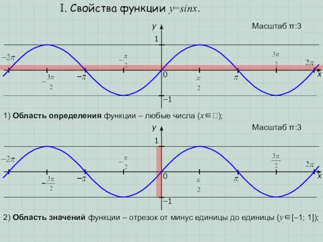 I. Свойства функции y=sinx. x 1 0 Масштаб π:3 −1 y 1)
