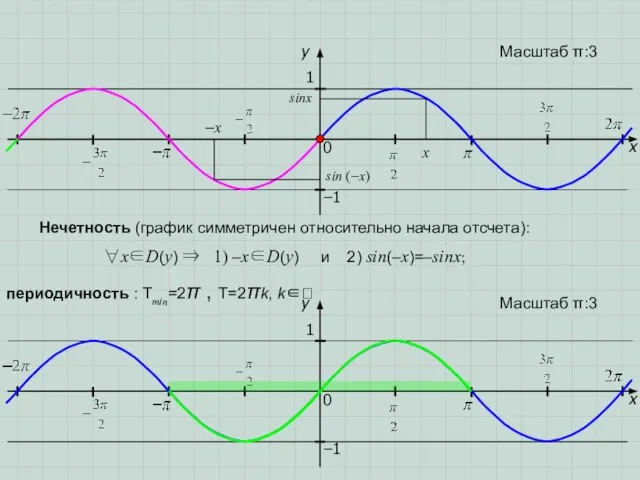 x 1 0 Масштаб π:3 −1 y Нечетность (график симметричен относительно начала