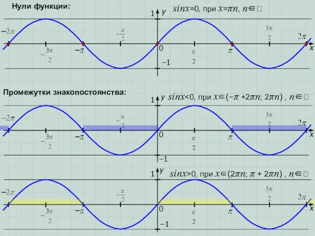 x 1 0 −1 y x 1 0 −1 y Промежутки знакопостоянства: