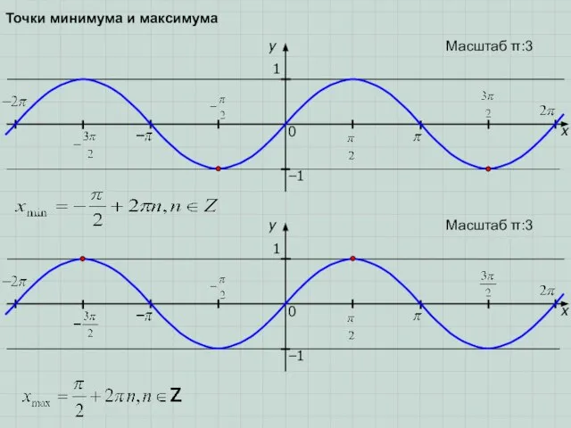 x 1 0 Масштаб π:3 −1 y Точки минимума и максимума x