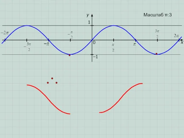 x 1 0 Масштаб π:3 −1 y