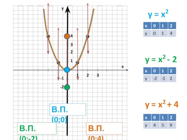 y = x2 y = x2 - 2 y = x2 +