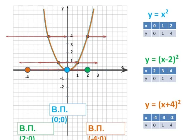 y = x2 y = (x-2)2 y = (x+4)2 y x 1