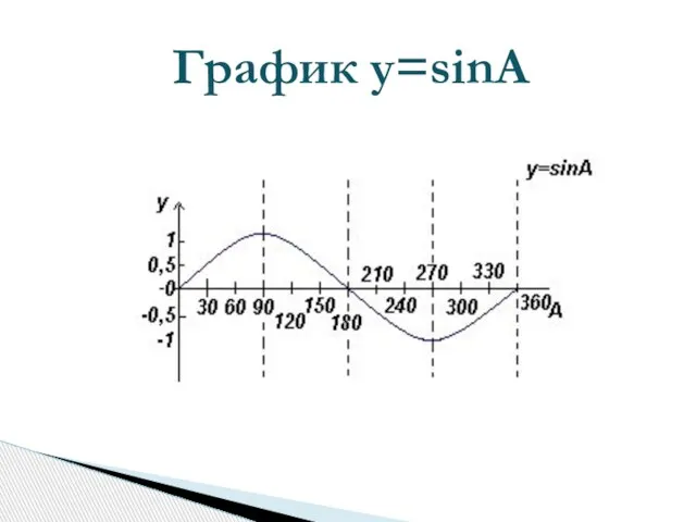 График y=sinA