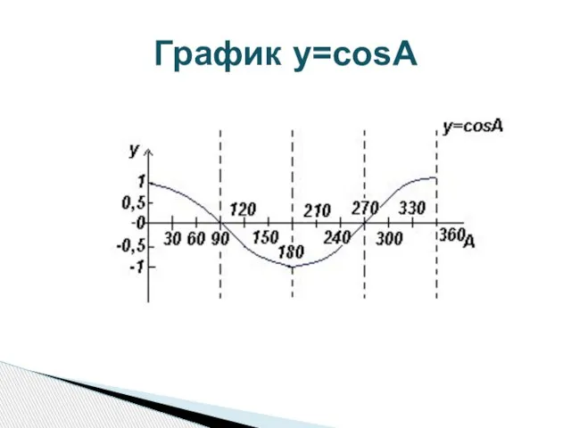 График y=cosA
