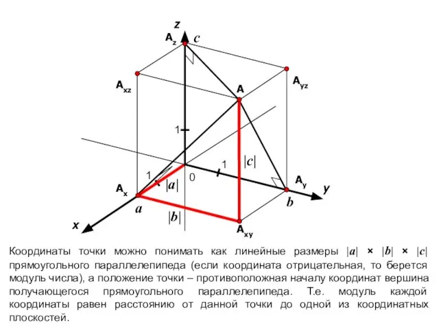 x y 0 1 1 1 A Ayz Axz Axy Ax Az