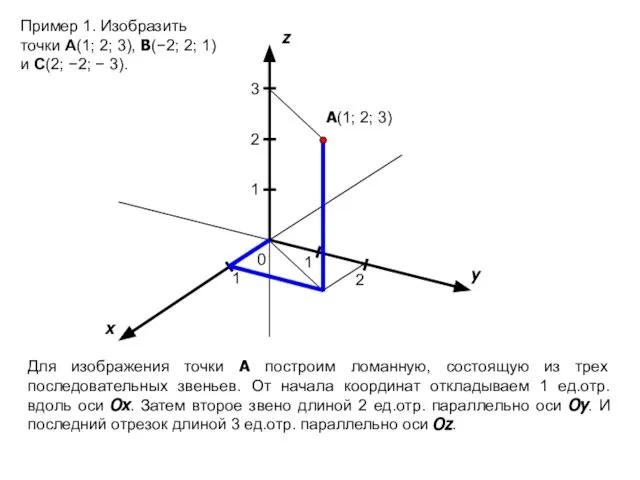 1 x y z 0 1 1 2 3 2 Пример 1.